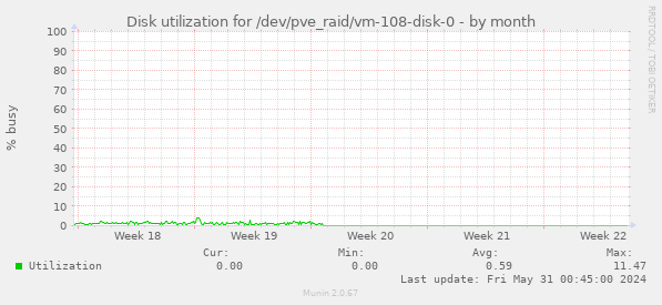 Disk utilization for /dev/pve_raid/vm-108-disk-0