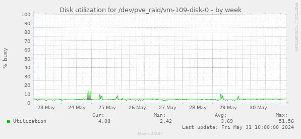 Disk utilization for /dev/pve_raid/vm-109-disk-0