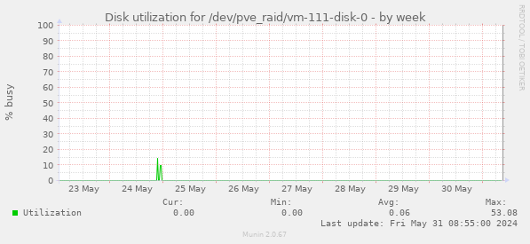 Disk utilization for /dev/pve_raid/vm-111-disk-0