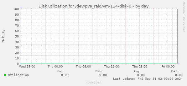 Disk utilization for /dev/pve_raid/vm-114-disk-0
