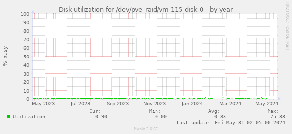 Disk utilization for /dev/pve_raid/vm-115-disk-0