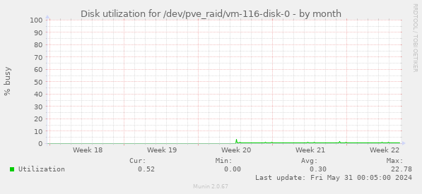 Disk utilization for /dev/pve_raid/vm-116-disk-0