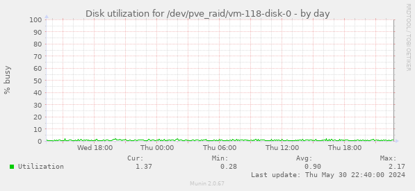 Disk utilization for /dev/pve_raid/vm-118-disk-0