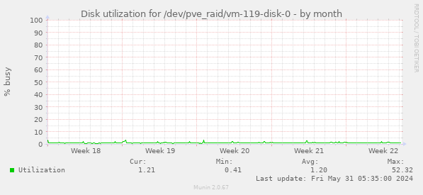 Disk utilization for /dev/pve_raid/vm-119-disk-0