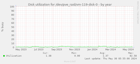 Disk utilization for /dev/pve_raid/vm-119-disk-0