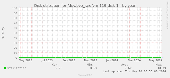 Disk utilization for /dev/pve_raid/vm-119-disk-1