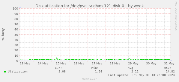 Disk utilization for /dev/pve_raid/vm-121-disk-0