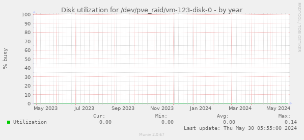 Disk utilization for /dev/pve_raid/vm-123-disk-0