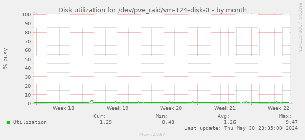 Disk utilization for /dev/pve_raid/vm-124-disk-0