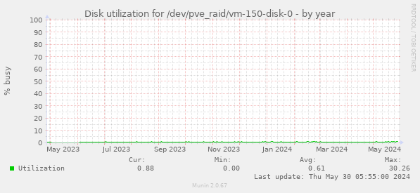 Disk utilization for /dev/pve_raid/vm-150-disk-0