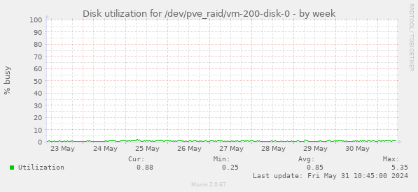 Disk utilization for /dev/pve_raid/vm-200-disk-0