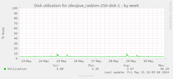 Disk utilization for /dev/pve_raid/vm-250-disk-1