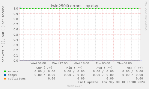 fwln250i0 errors