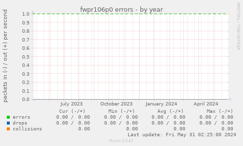 fwpr106p0 errors