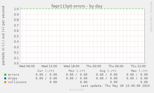 fwpr115p0 errors