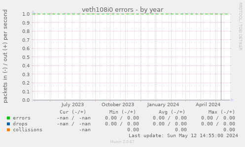 veth108i0 errors