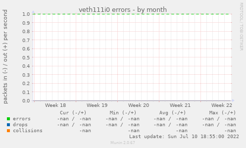 veth111i0 errors