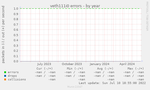 veth111i0 errors