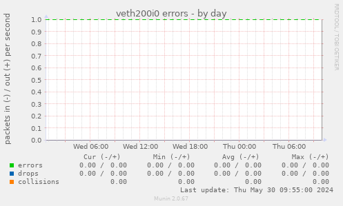 veth200i0 errors