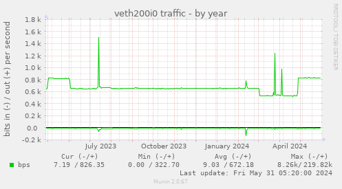 veth200i0 traffic