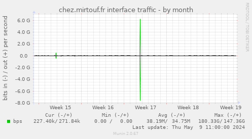 chez.mirtouf.fr interface traffic