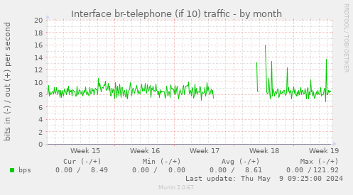 Interface eth1.836 traffic