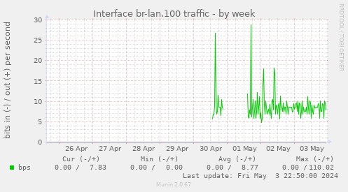 Interface br-lan.100 traffic