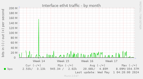 Interface eth4 traffic