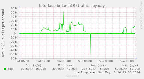 Interface eth1.836 traffic