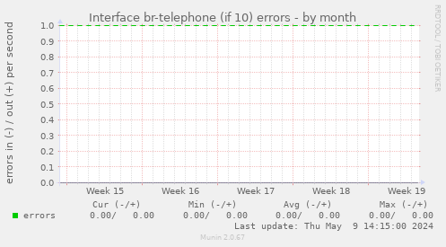 Interface eth1.836 errors