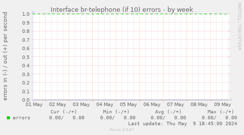 Interface eth1.836 errors