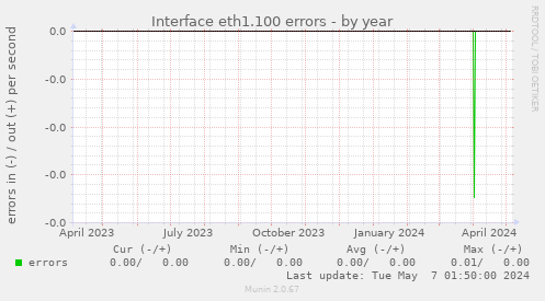 Interface eth1.100 errors