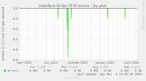 Interface br-lan (if 9) errors