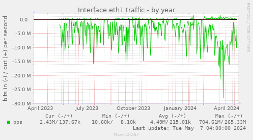 Interface eth1 traffic