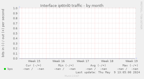 Interface ip6tnl0 traffic