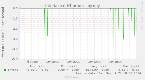 Interface ip6tnl0 errors