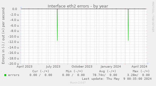 Interface tunl0 errors