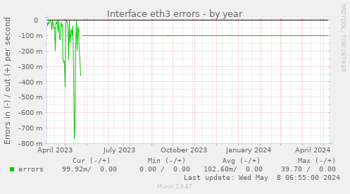Interface sit0 errors