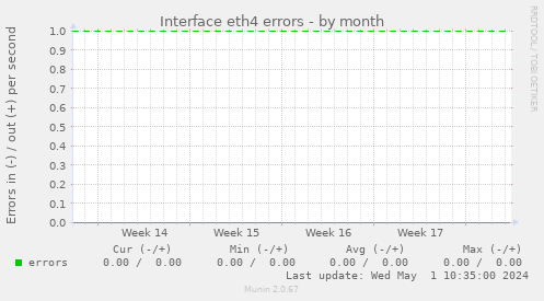 Interface eth4 errors