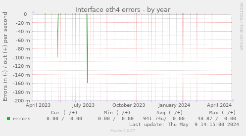 Interface eth4 errors