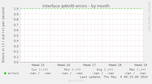 Interface ip6tnl0 errors