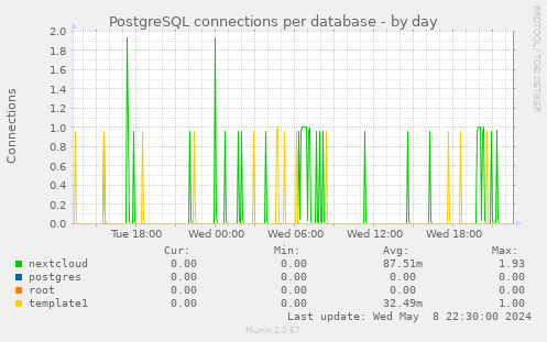 PostgreSQL connections per database