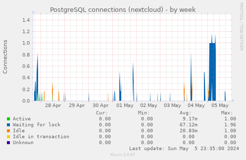 PostgreSQL connections (nextcloud)