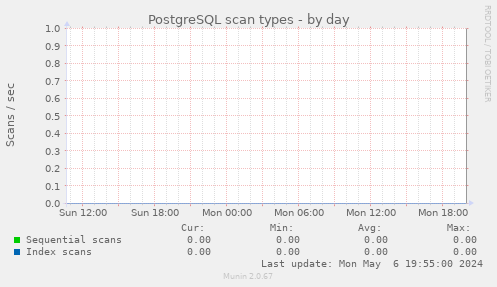 PostgreSQL scan types