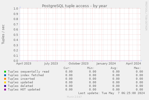PostgreSQL tuple access