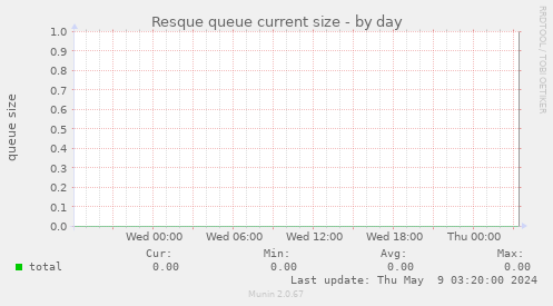 Resque queue current size
