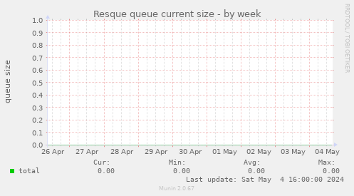 Resque queue current size