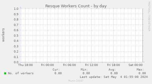 Resque Workers Count