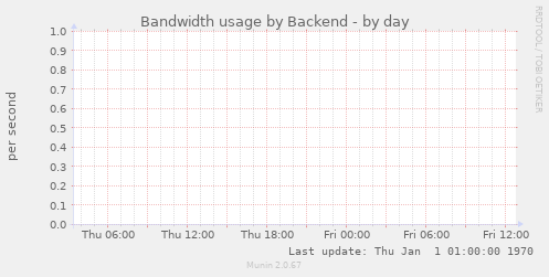 Bandwidth usage by Backend