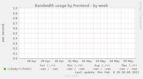 Bandwidth usage by Frontend